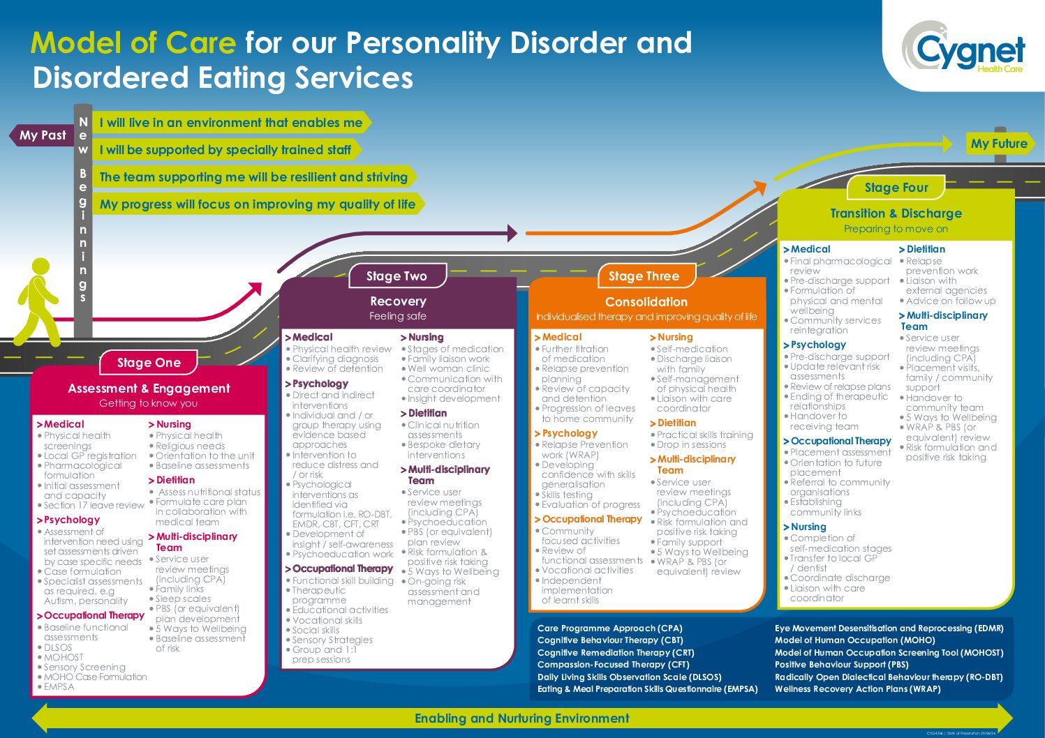 Download our Model of Care for our Personality Disorder with Disordered Eating Services PDF