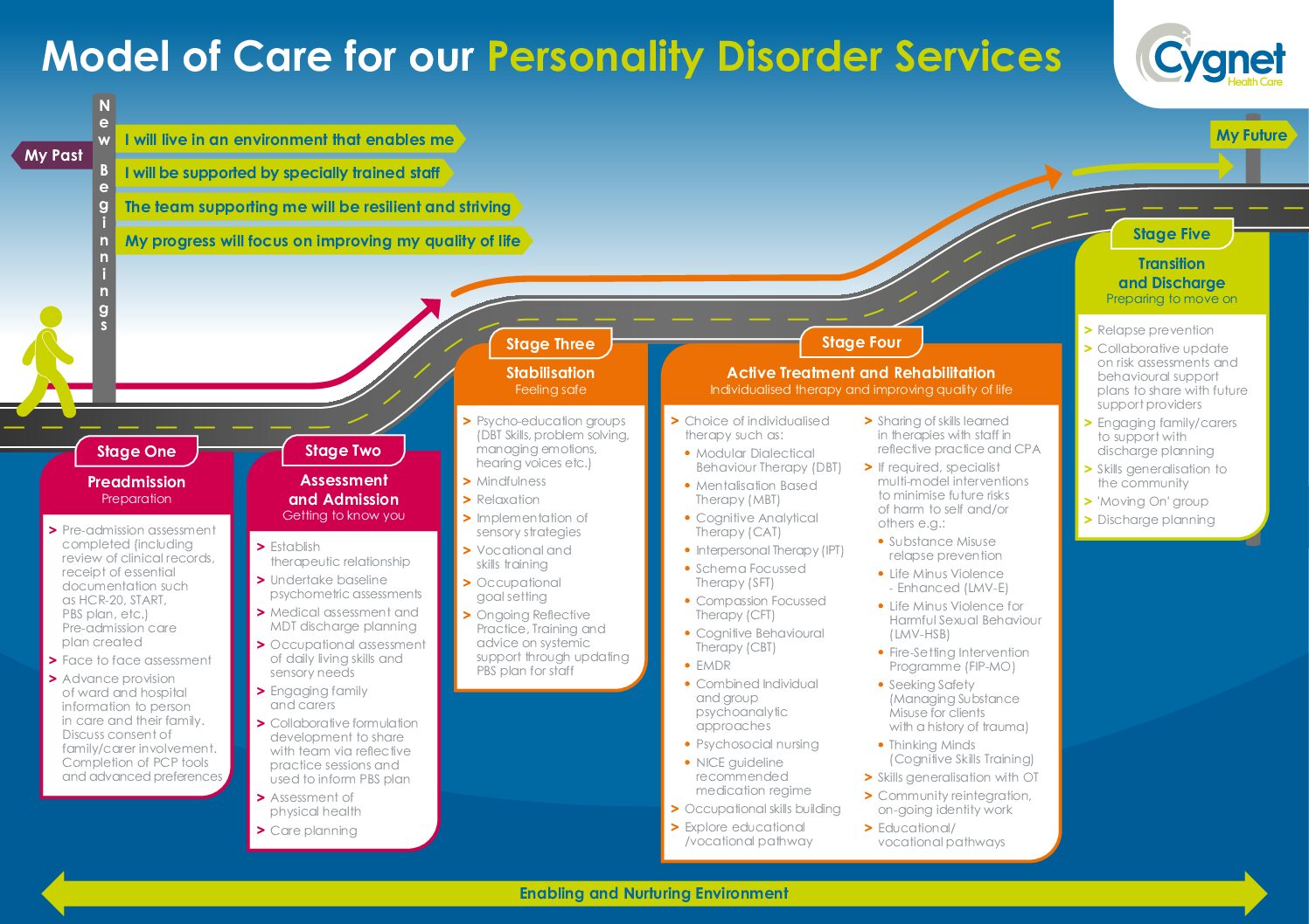 Download our Model of Care for our Personality Disorder Services PDF