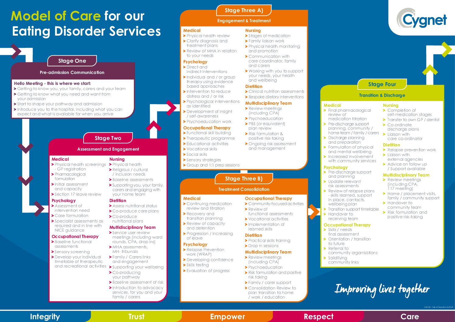 Download our Model of Care for our Eating Disorder services PDF